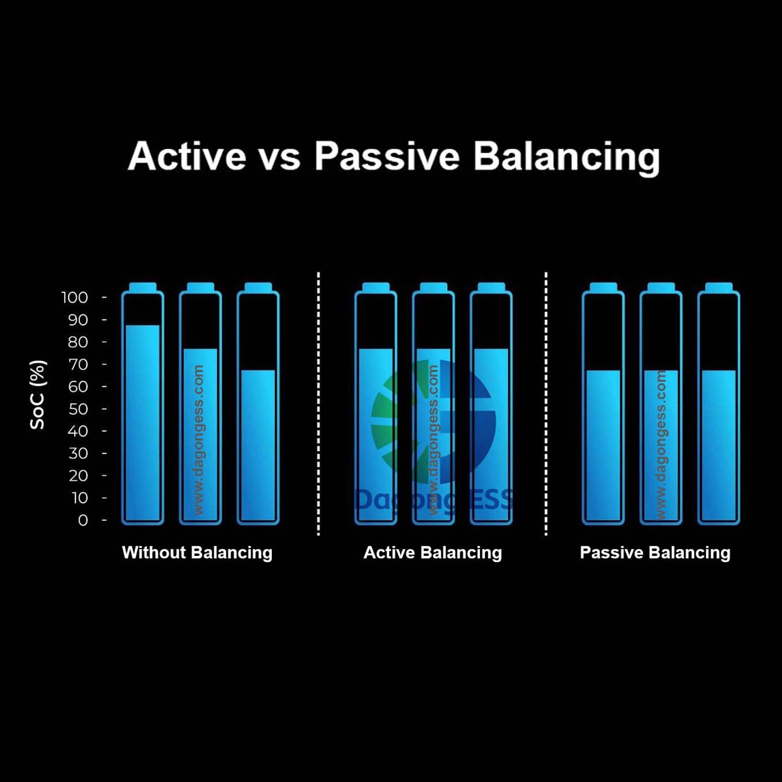 Battery Balancing Technologies in Energy Storage Systems: Active vs Passive Balancing